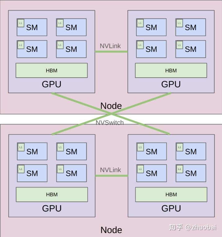 多Node多GPU结构